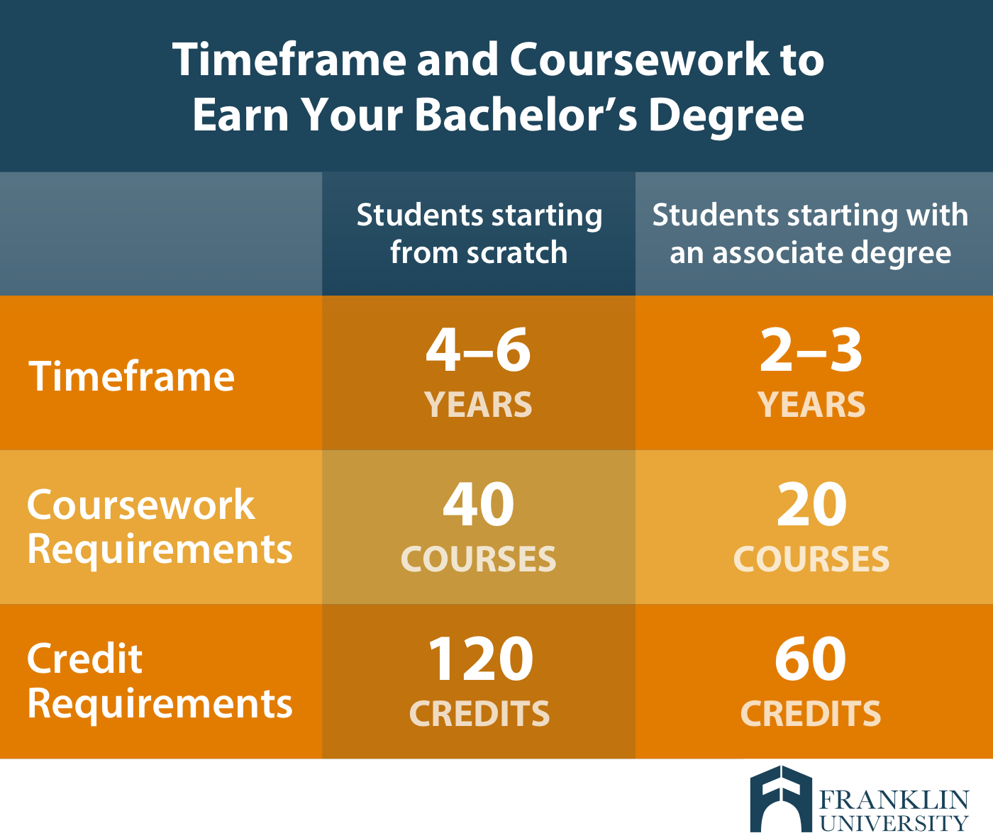 How To Earn Your Bachelor’s Degree In Under 3 Years (Without Beating ...